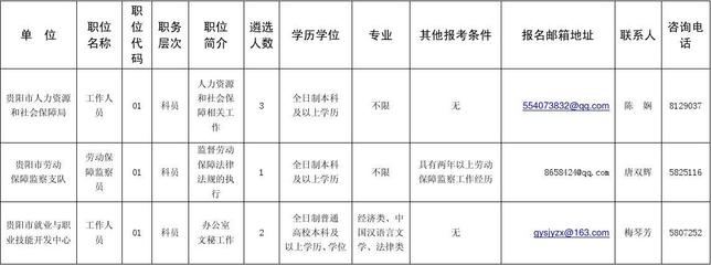 贵阳市人力资源和社会保障局2013年秋季公开遴选公务员职位计划表