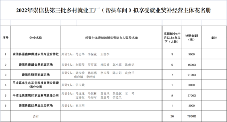 关于对2022年崇信县第三批乡村就业工厂(帮扶车间)吸纳脱贫劳动力稳定就业享受就业奖补政策的公示