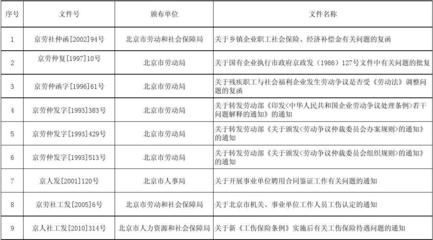 北京市人力资源和社会保障局2013年宣布废止和失效文件目录
