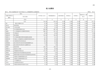 2023年度阳江高新技术产业开发区人力资源和社会保障局部门决算